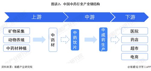 預(yù)見2024 中國中藥產(chǎn)業(yè)全景圖譜與計(jì)算機(jī)軟硬件開發(fā)應(yīng)用趨勢(shì)解析